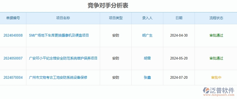 二、泛普軟件-安防工程企業(yè)管理系統(tǒng)如何有效提升競爭對手分析表的管理