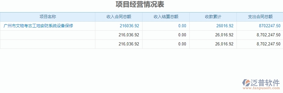 二、泛普軟件-安防工程項(xiàng)目經(jīng)營情況表管理系統(tǒng)的應(yīng)用價值