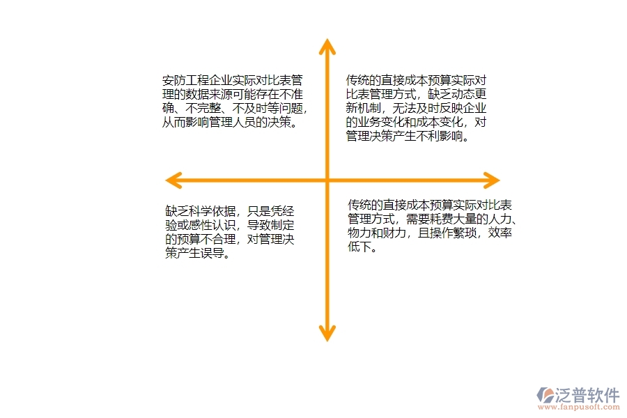 一、安防工程企業(yè)直接成本預(yù)算實(shí)際對比表管理的不足之處