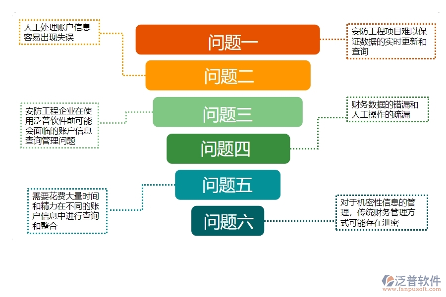一、使用泛普軟件-安防工程系統(tǒng)前，企業(yè)在賬戶信息查詢管理時(shí)的問題