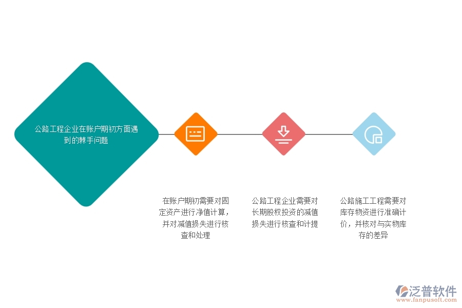 一、公路工程企業(yè)在賬戶期初方面遇到的棘手問題