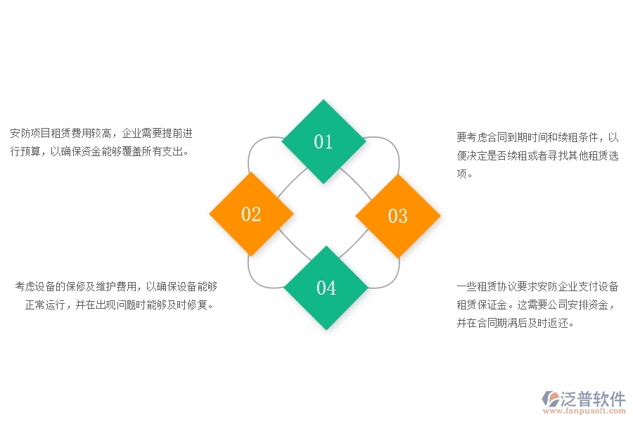 　一、安防項(xiàng)目企業(yè)在租賃付款管理時(shí)遇到的問題