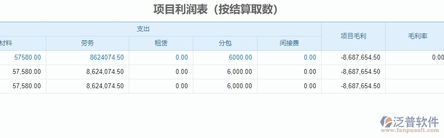 三、泛普軟件-安防工程系統(tǒng)中項(xiàng)目利潤(rùn)表管理的技術(shù)優(yōu)勢(shì)