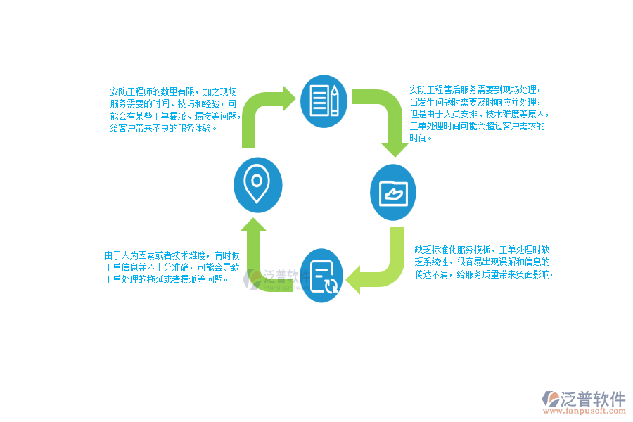 一、 安防工程企業(yè)在售后工單明細(xì)表管理方面遇到的棘手問題