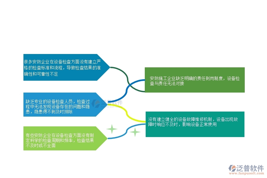 一、多數(shù)安防企業(yè)在設(shè)備檢查中存在的問題