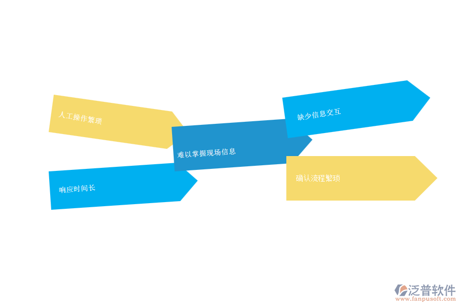 一、 安防工程企業(yè)在售后派工單上面臨的七大痛點(diǎn)