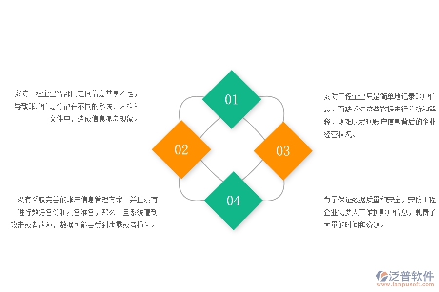 一、安防工程企業(yè)在賬戶信息管理方面遇到的困境