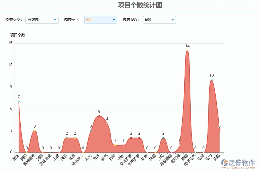 二、泛普軟件-安防工程項目個數(shù)統(tǒng)計圖能為企業(yè)帶來什么價值