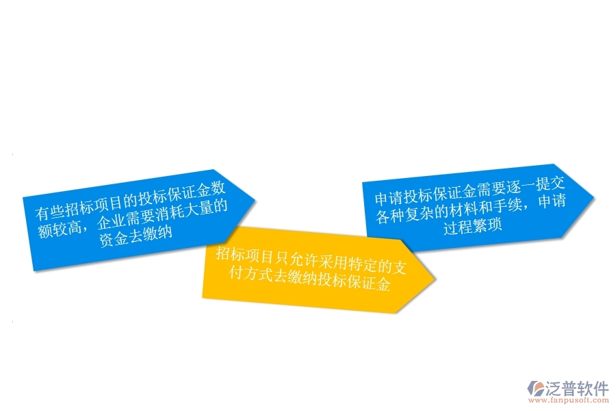 一、安防工程企業(yè)在投標(biāo)保證金申請(qǐng)方面遇到的困境