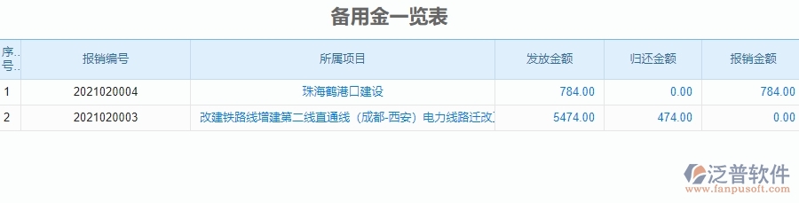 　二、公路工程企業(yè)使用泛普軟件-備用金一覽表管理系統(tǒng)的好處