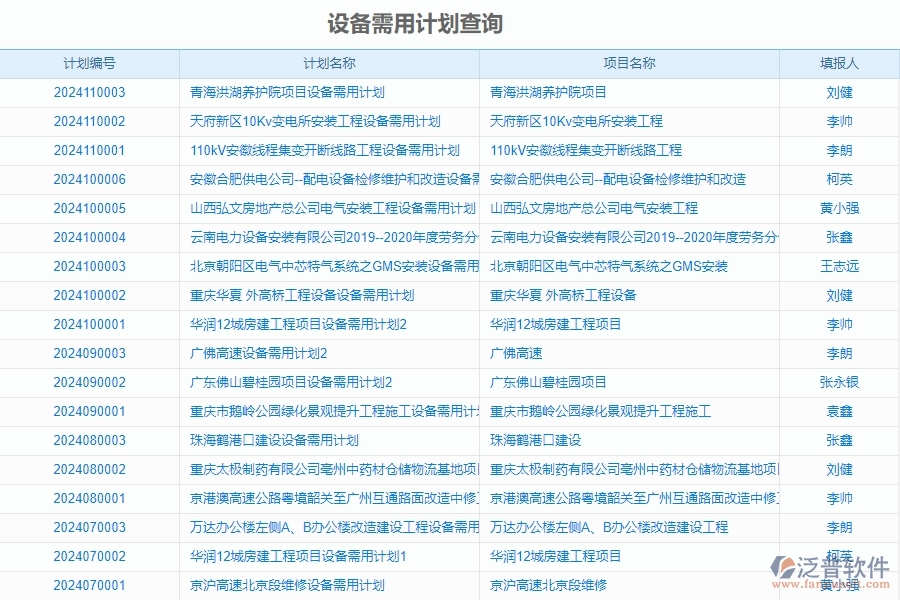 二、泛普軟件-安防工程企業(yè)使用了系統(tǒng)之后給設備需用計劃查詢帶來了哪些好處