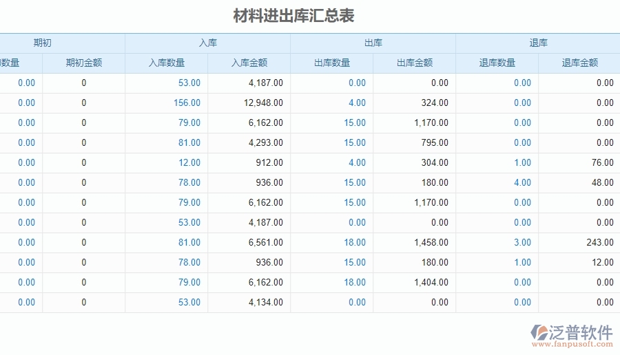 三、泛普軟件-安防工程企業(yè)管理系統(tǒng)的材料進(jìn)出庫匯總表的管控點(diǎn)及作用