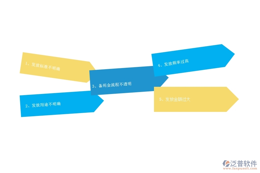 一、多數(shù)公路企業(yè)在備用金發(fā)放管理中存在的漏洞