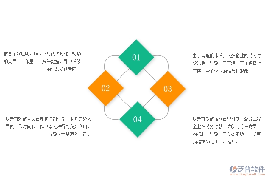 一、公路工程企業(yè)在勞務(wù)付款管理中存在的問題