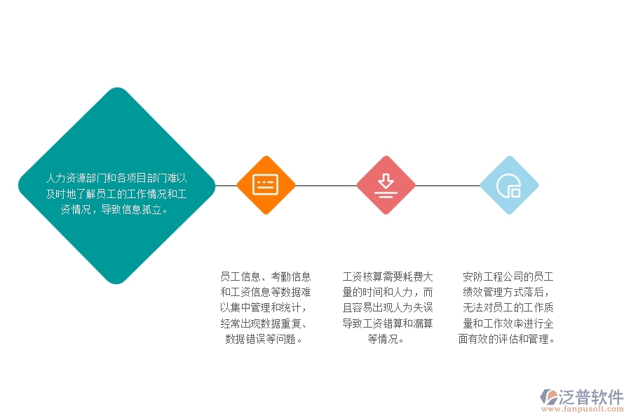 一、安防工程公司沒有使用泛普軟件系統(tǒng)時(shí)在勞務(wù)管理遇到的問題