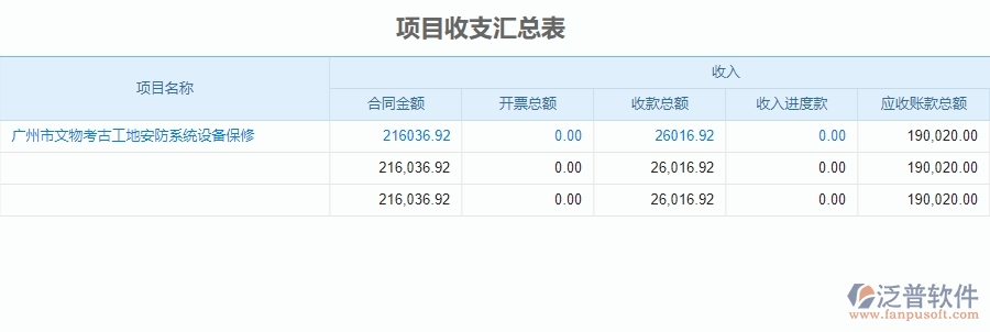 二、泛普軟件-安防工程企業(yè)管理系統(tǒng)中項(xiàng)目收支匯總表的管控點(diǎn)及作用