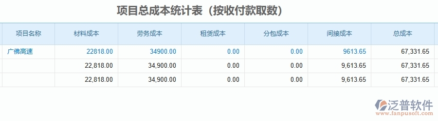 二、泛普軟件-公路工程企業(yè)管理系統(tǒng)的項(xiàng)目總成本統(tǒng)計(jì)表(按收付款取數(shù))為工程企業(yè)帶來七大管理革新