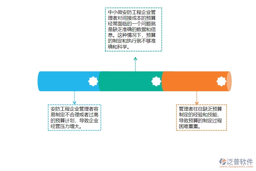 一、中小微安防工程企業(yè)管理者對(duì)間接成本預(yù)算的苦惱