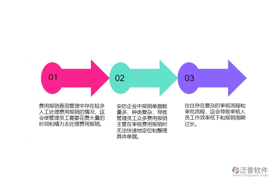 一、國內(nèi)80%的安防企業(yè)在費(fèi)用報(bào)銷查詢管理中存在的問題