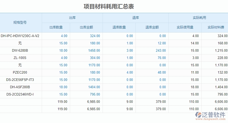 四、泛普軟件-安防工程系統(tǒng)在項目材料耗用匯總表管理中的應(yīng)用場景