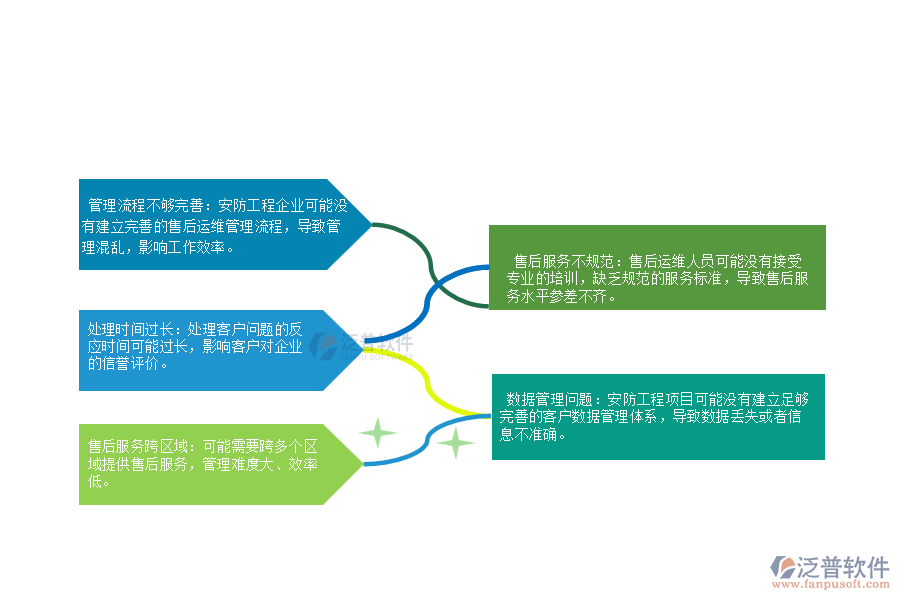 一、 在安防工程企業(yè)售后運(yùn)維管理存在的缺陷有哪些