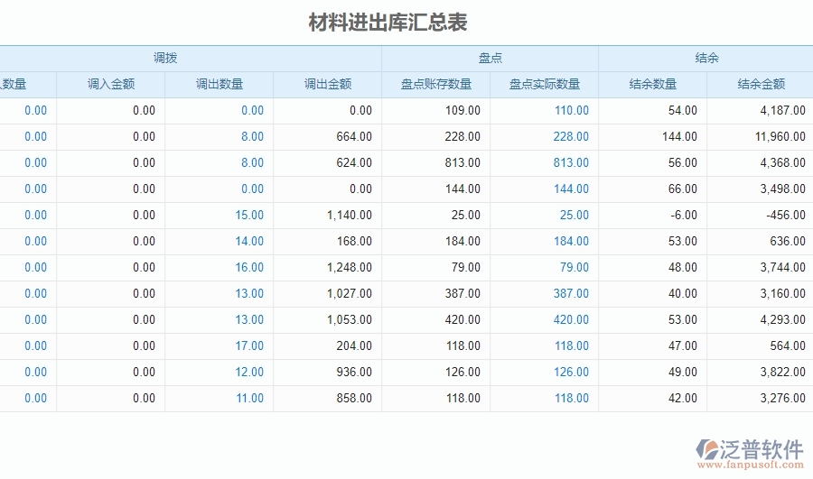 四、泛普軟件-安防工程系統(tǒng)中材料進(jìn)出庫匯總表管理的競爭優(yōu)勢