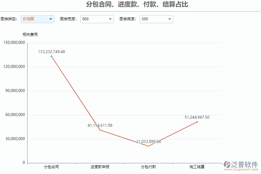 二、泛普軟件-安防工程系統(tǒng)對(duì)分包合同、進(jìn)度款、付款、結(jié)算占比管理的作用