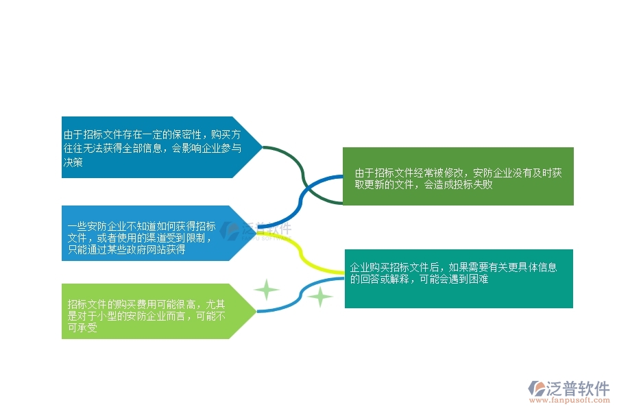 一、多數(shù)安防企業(yè)在招標(biāo)文件購買中存在的問題