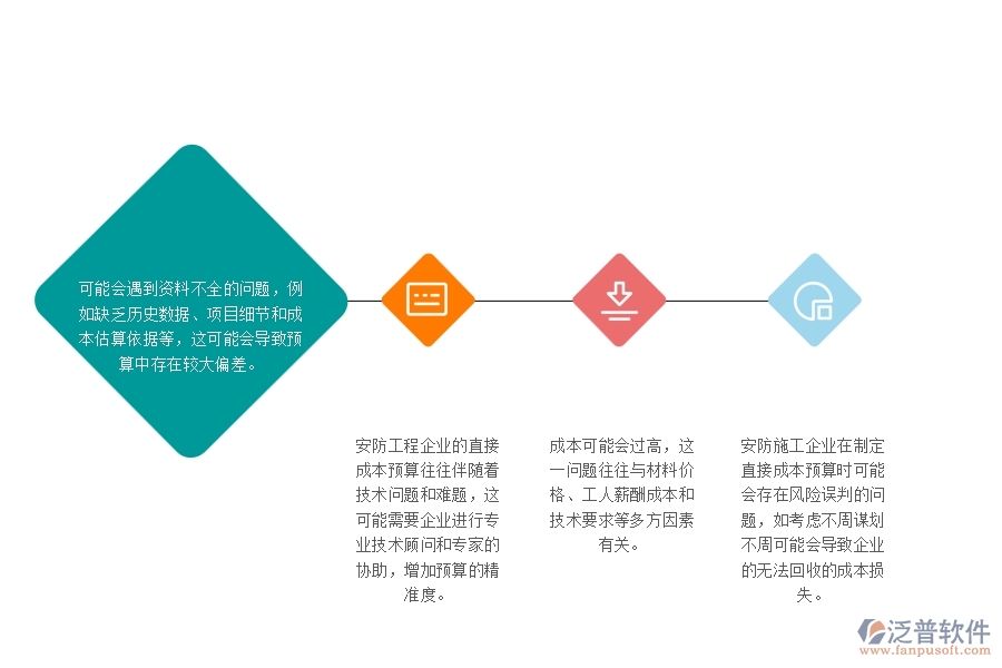 　一、安防工程企業(yè)在直接成本預算上面臨的七大痛點