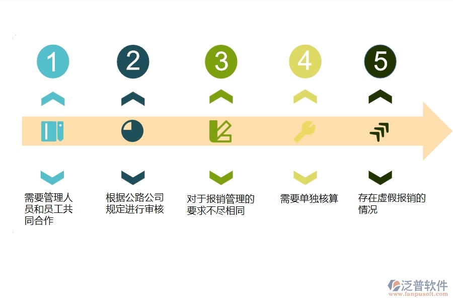 一、公路工程企業(yè)在報銷管理方面遇到的困境