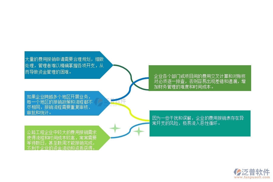 一、公路工程企業(yè)在費用報銷列表上面臨的十大大痛點