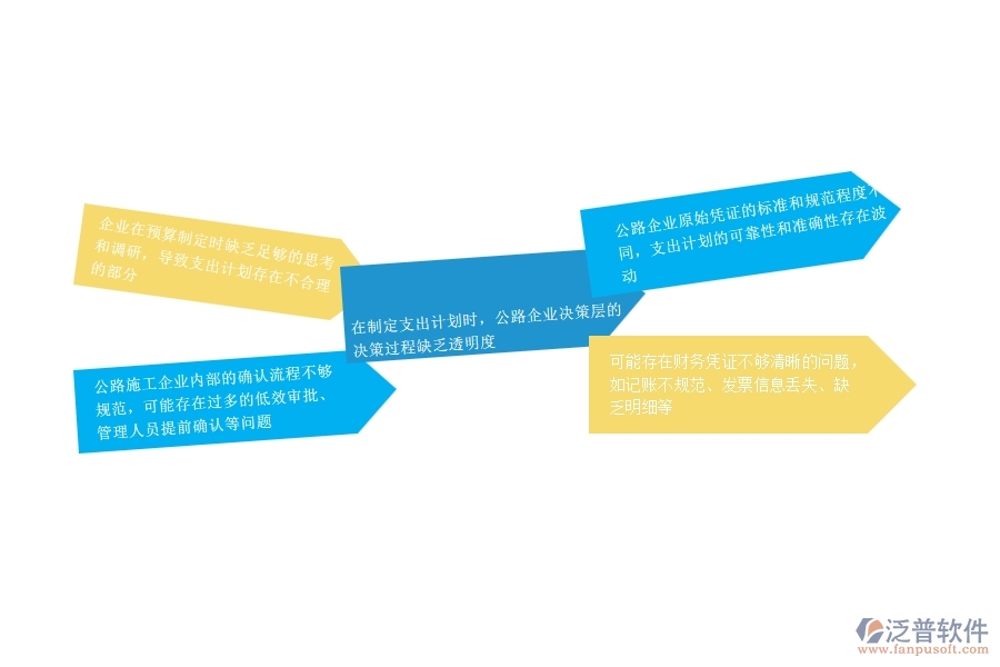 一、公路工程企業(yè)在支出資金計劃列表過程中存在的問題有哪些