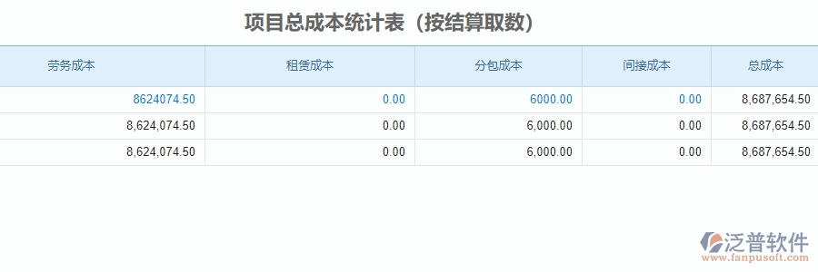 三、泛普軟件-安防工程項目管理系統(tǒng)中項目總成本統(tǒng)計表的單據(jù)樣式