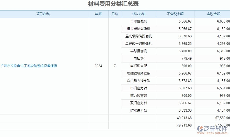 二、泛普軟件-安防工程系統(tǒng)如何有效提升企業(yè)的材料費(fèi)用分類匯總表管理