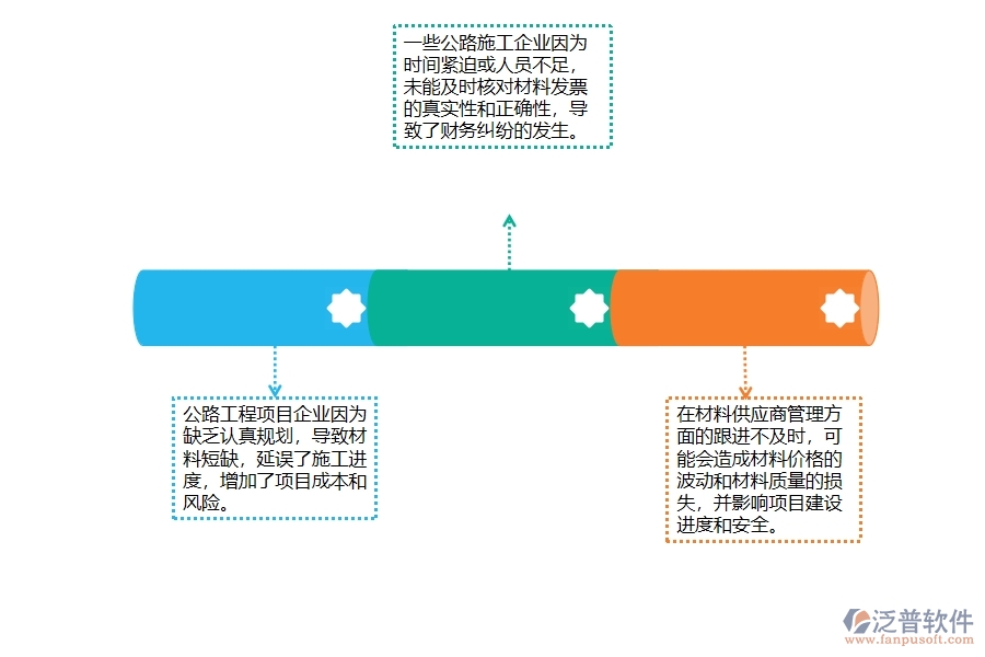 一、公路工程企業(yè)在材料付款管理中普遍存在的問(wèn)題