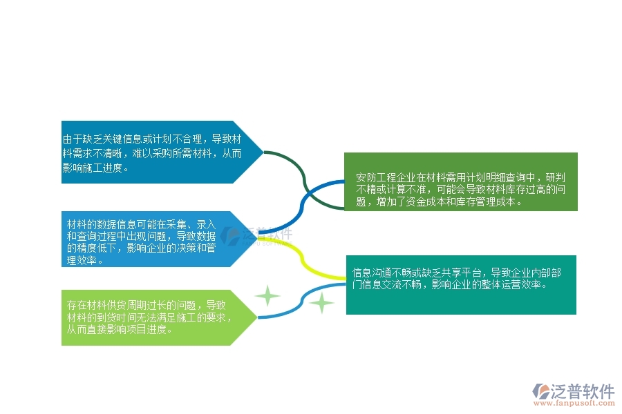 一、安防工程企業(yè)在材料需用計劃明細查詢上面臨的七大痛點