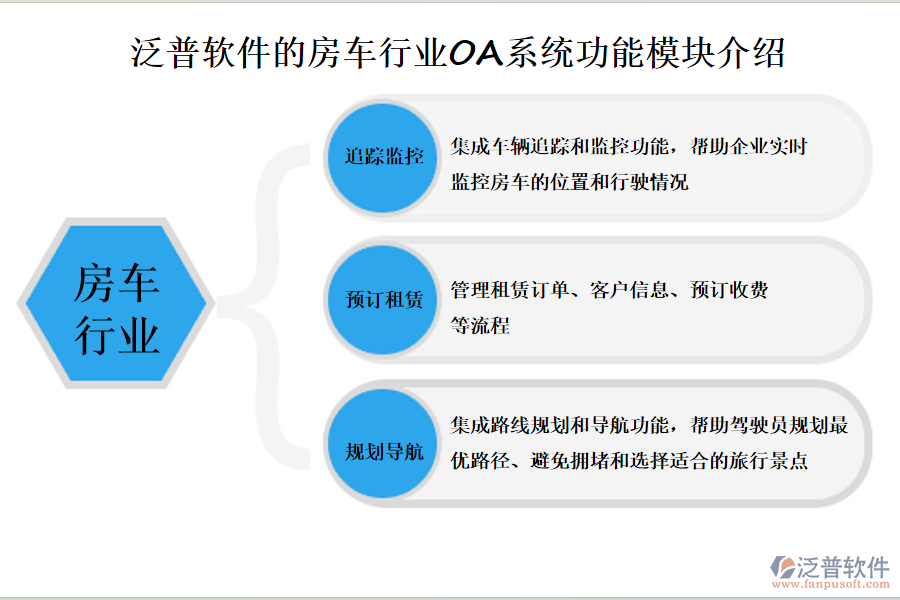 泛普軟件的房車行業(yè)OA系統(tǒng)功能模塊介紹