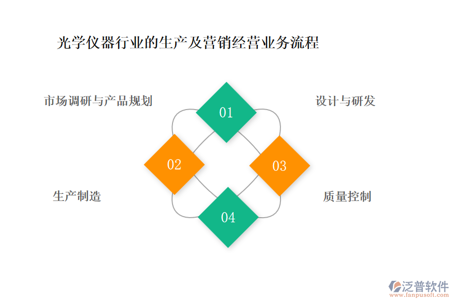 光學(xué)儀器行業(yè)的生產(chǎn)及營(yíng)銷(xiāo)經(jīng)營(yíng)業(yè)務(wù)流程