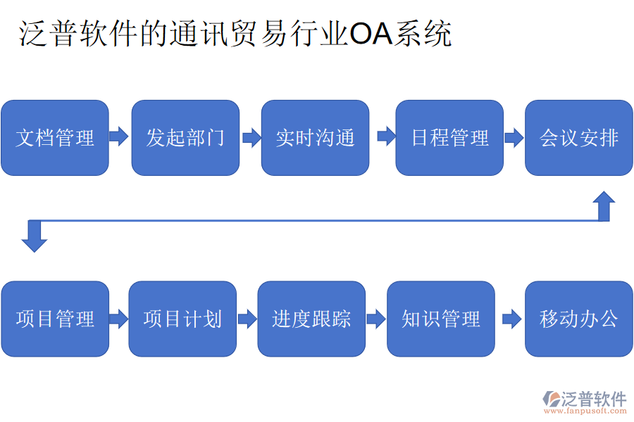 泛普軟件的通訊貿(mào)易行業(yè)OA系統(tǒng)