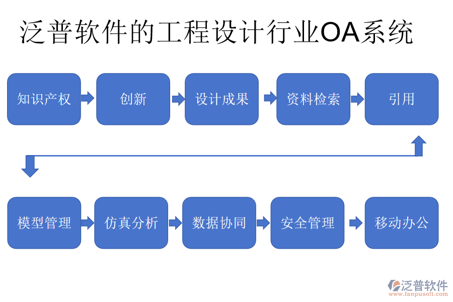 泛普軟件的工程設(shè)計(jì)行業(yè)OA系統(tǒng)