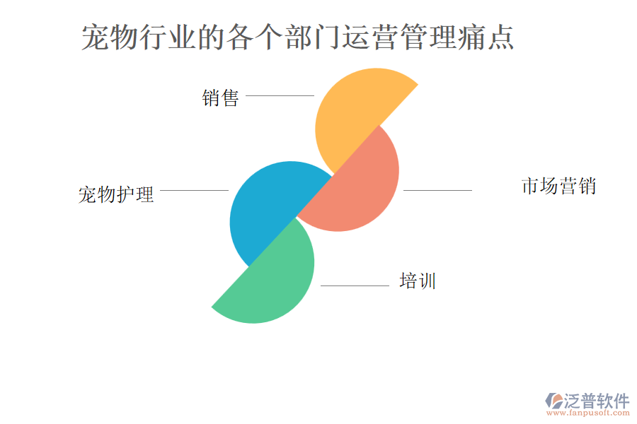 寵物行業(yè)的各個部門運營管理痛點