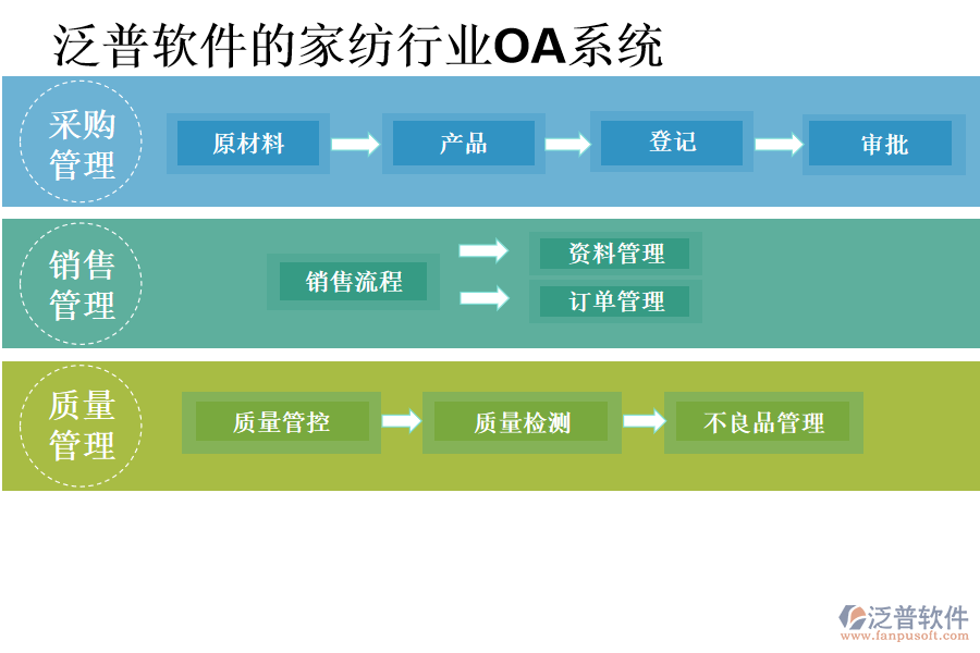 泛普軟件的家紡行業(yè)OA系統(tǒng)