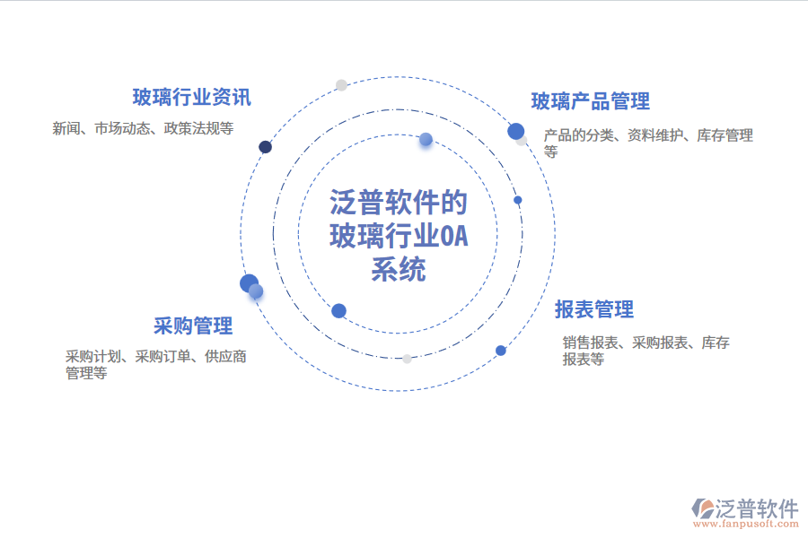 泛普軟件的玻璃行業(yè)OA系統(tǒng)