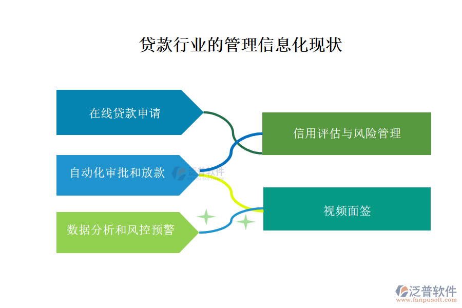 貸款行業(yè)的管理信息化現(xiàn)狀