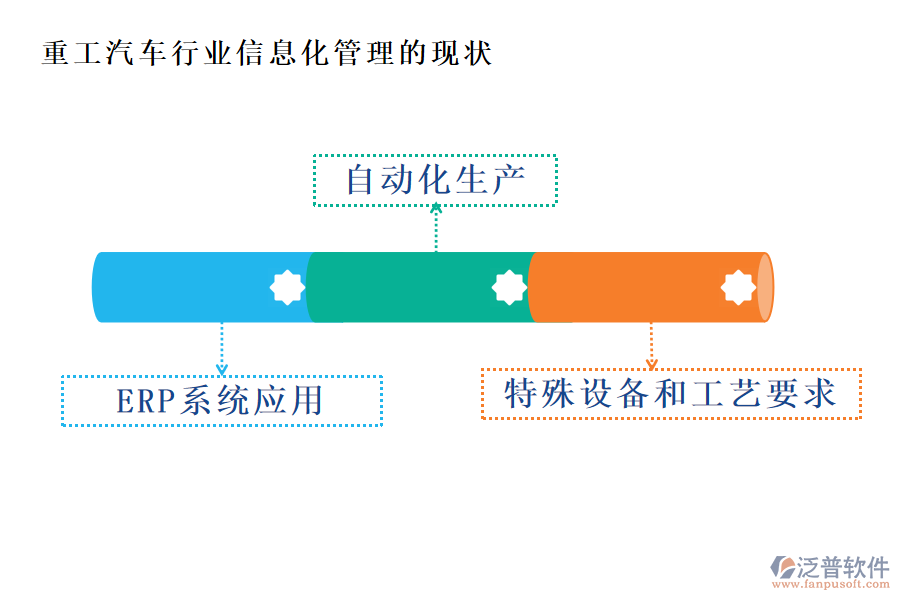 重工汽車行業(yè)信息化管理的現(xiàn)狀