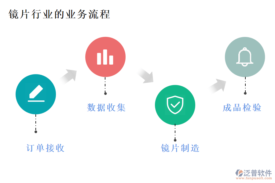 鏡片行業(yè)的業(yè)務(wù)流程