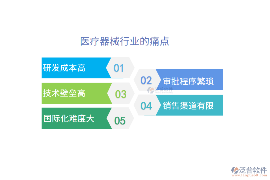 醫(yī)療器械行業(yè)的痛點