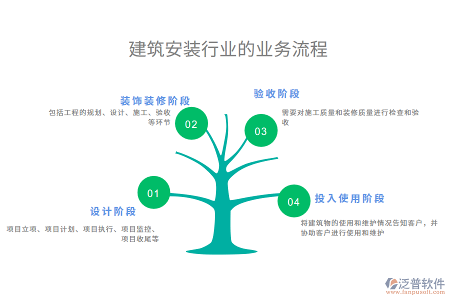 建筑安裝行業(yè)的業(yè)務流程