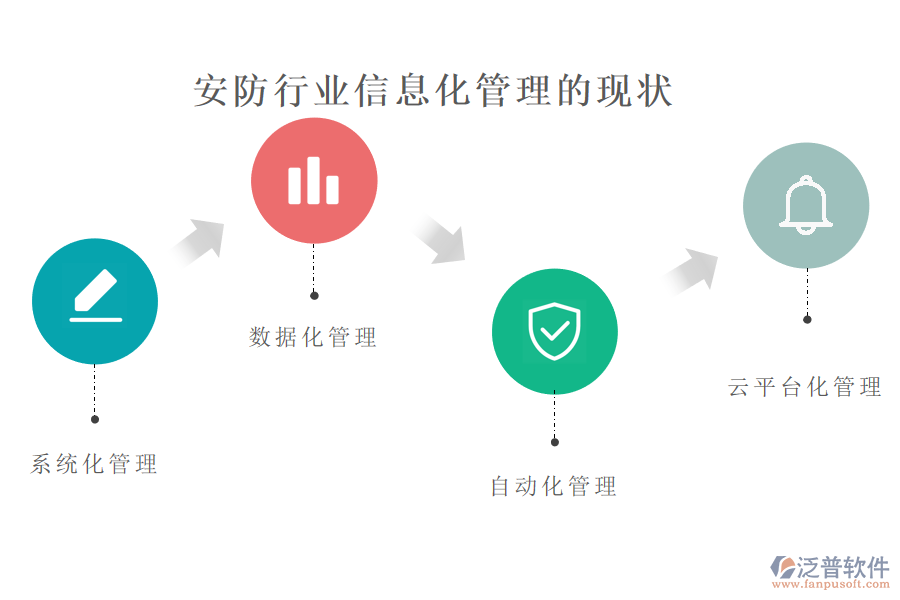 安防行業(yè)信息化管理的現(xiàn)狀