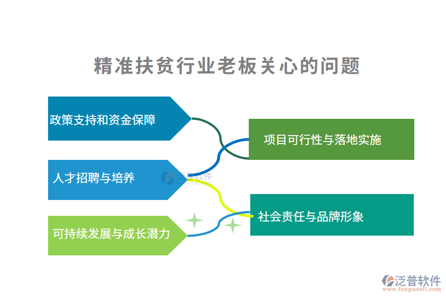 精準扶貧行業(yè)老板關心的問題